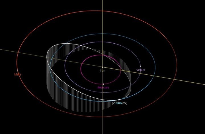 La órbita del asteroide "2025 OW": el 28 de julio pasará cerca de la Tierra. (Foto: NASA)