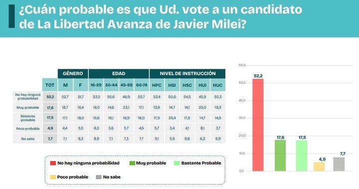 La última encuesta de Analogías midió el potencial electoral de los libertarios.