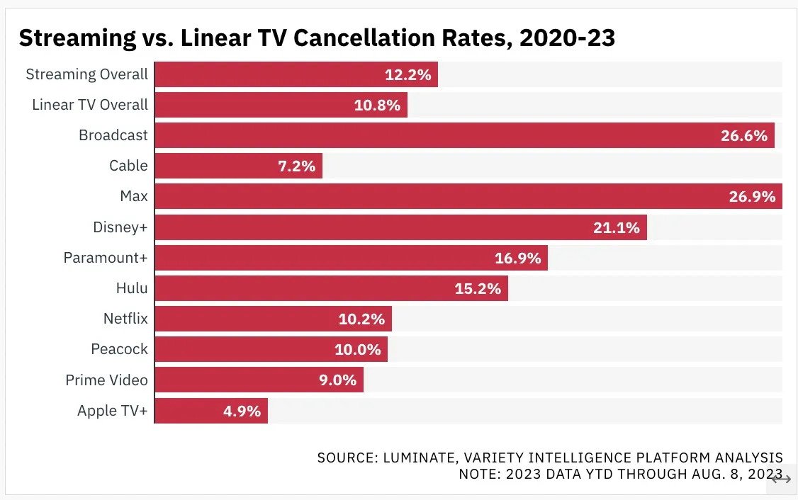 Why Streaming Services Keep Cancelling Shows So Early