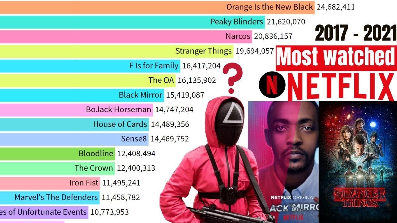 Most Watched Netflix Series and Movies of All Time