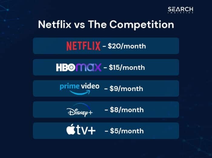 Nobody tell Netflix one of their biggest competitors is only $150 for life