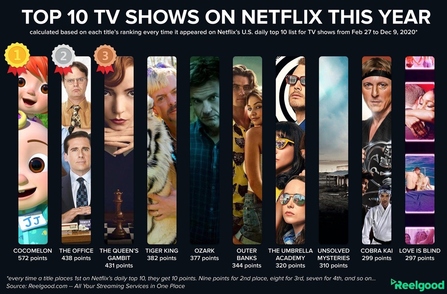 The Top 10 Shows On Netflix That Are Most Popular Right Now