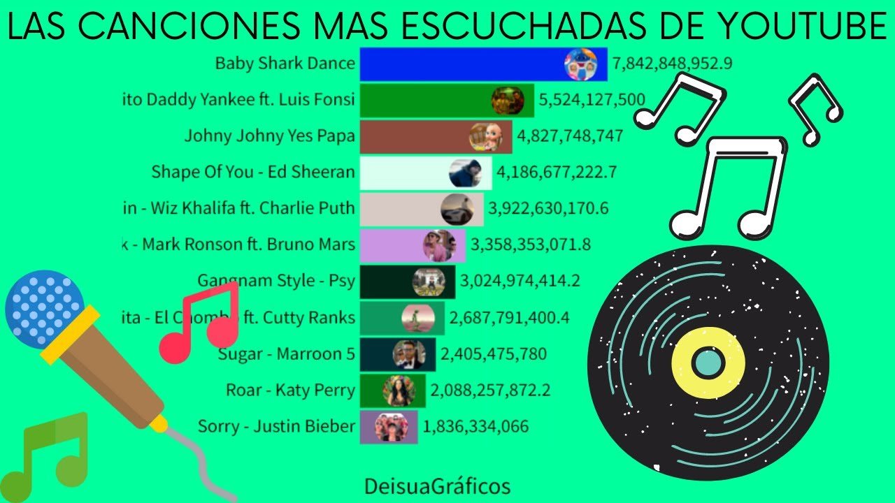 Apple Music te permite ver tus canciones más escuchadas de la última década ahora iPad