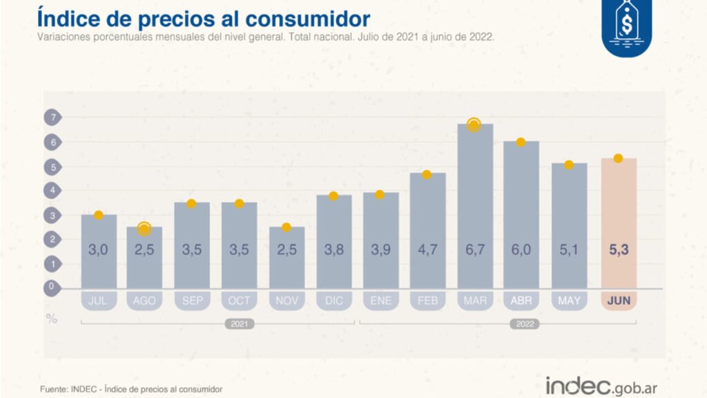 Imagen relacionada con El INDEC reporta que en junio no aumentaron los precios de alimentos en el NEA, aliviando a las familias.