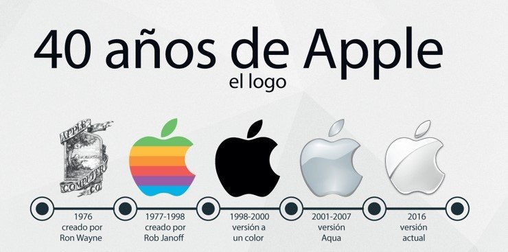 Hoy en la historia de Apple