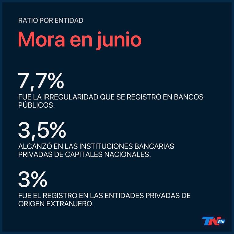 Imagen relacionada con Aumento de la mora crediticia en mayo eleva alertas en el sistema financiero