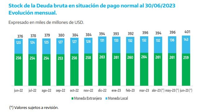 Deudas en El Cronista, Economía