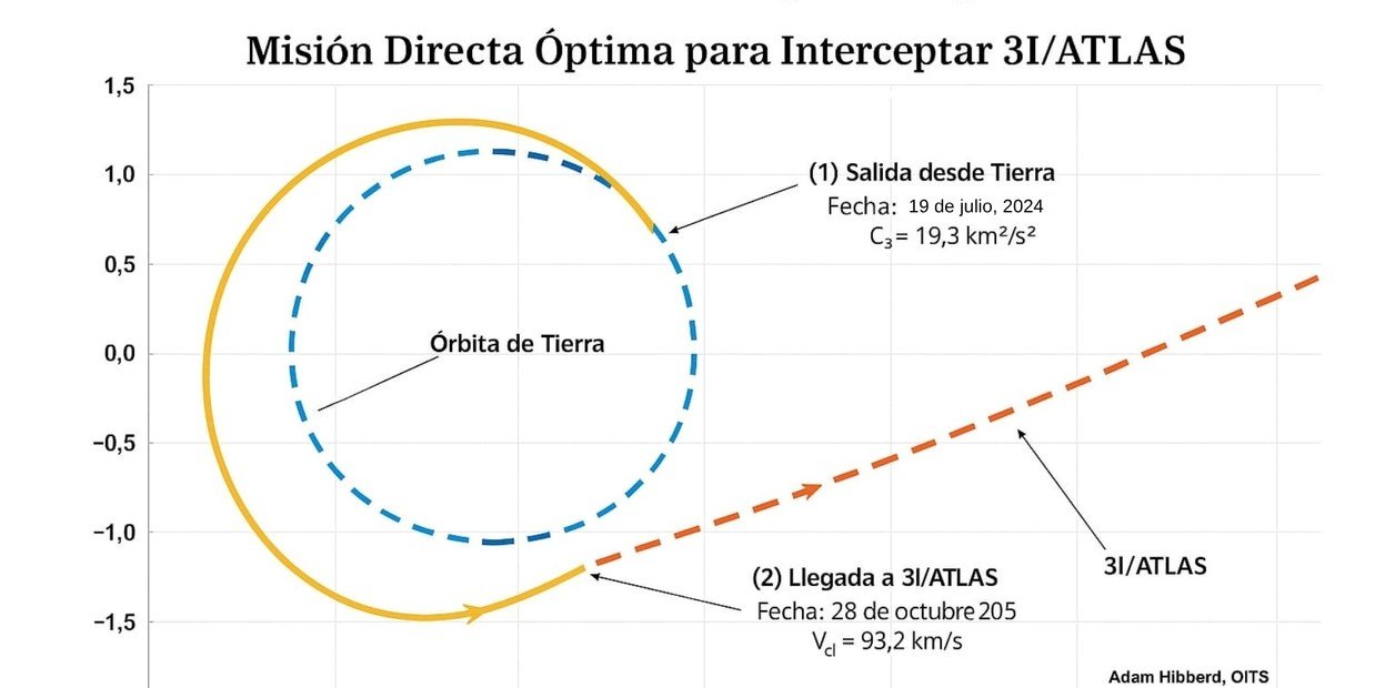 Si es una nave extraterrestre, el 3I/ATLAS llegaría a la Tierra entre finales de noviembre y principios de diciembre de 2025. Foto: Captura de pantalla.