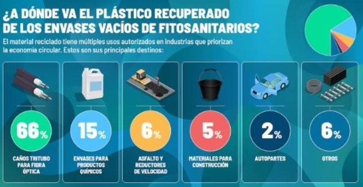 Dos tercios del plástico reciclado tras la recuperación de envases vacíos de fitosanitarios se destinan a los tubos tricapa para fibra óptica, pero también hay otros uso diversos.