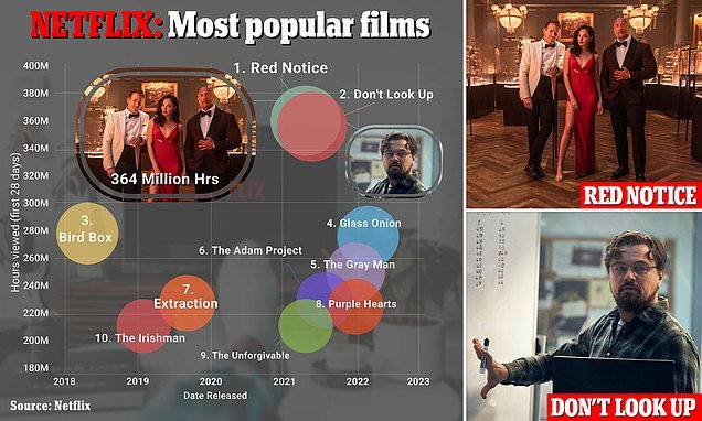 Most Watched Netflix Series and Movies of All Time