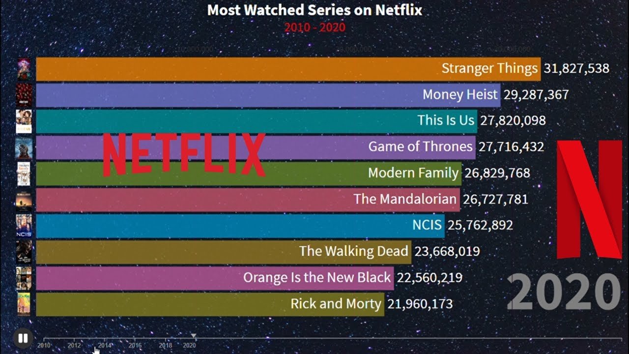 Most Watched Netflix Series and Movies of All Time