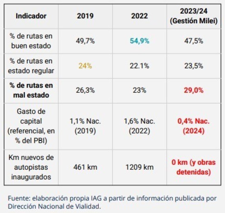 Estado de las rutas nacionales en 2024 y evolución previa, según reportes de Vialidad. Fuente: Instituto Argentina Grande (IAG).