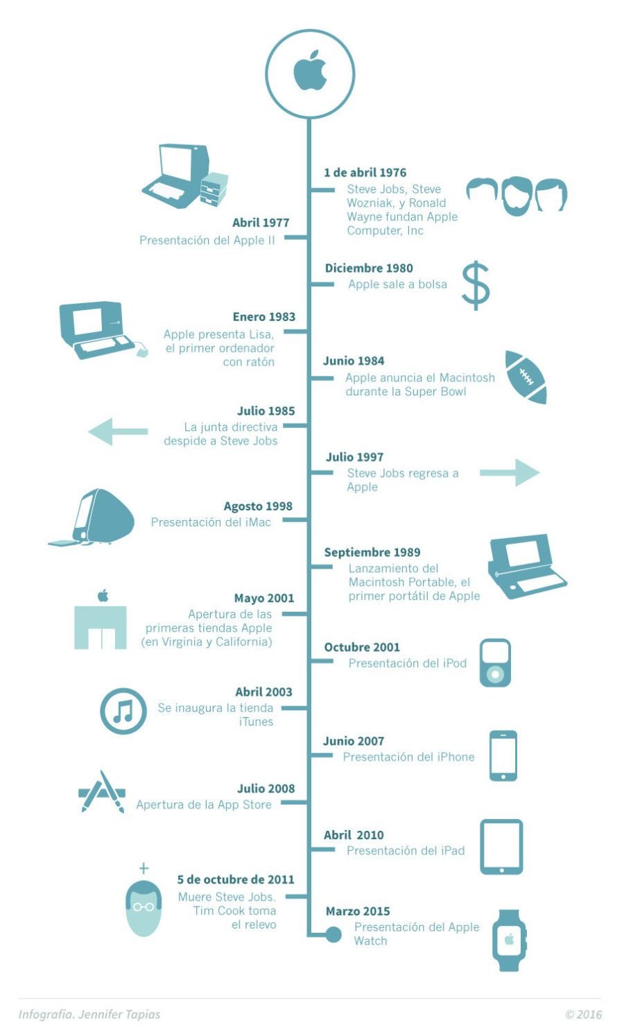 Hoy en la historia de Apple Parece que no has proporcionado un texto para traducir. Si tenés algo específico que querés que traduzca, por favor compartilo y con gusto lo haré.