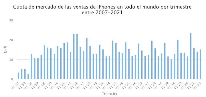 Los costos arancelarios de Apple y las ventas de iPhones están por las nubes. ¿Cuánto tiempo pasará hasta que los precios de los dispositivos también se disparen? iPad