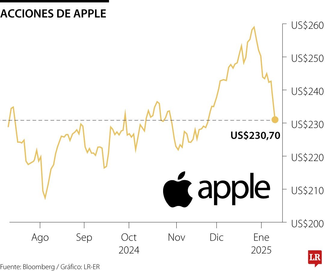 Los costos arancelarios de Apple y las ventas de iPhones están por las nubes. ¿Cuánto tiempo pasará hasta que los precios de los dispositivos también se disparen? iPad